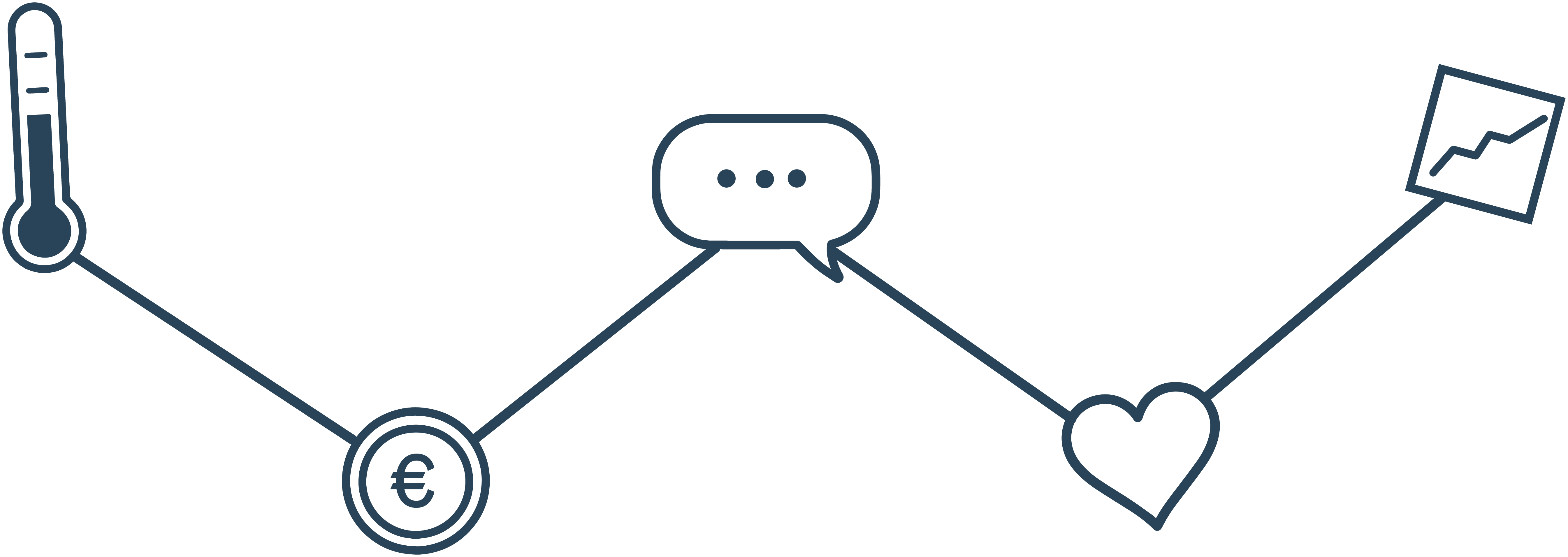 5 Symbole sind durch eine gerade Linie miteinander verbunden: Ein Thermometer, ein Geldstück, eine Sprechblase, ein Herz und ein wissenschaftliche Grafik mit steigender Kurve.