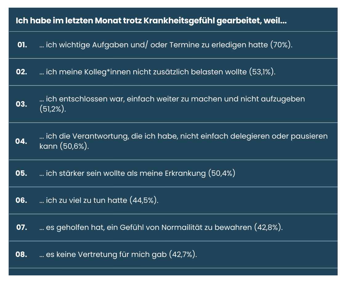 Tabelle mit den acht häufigsten Gründen, warum die Befragten im letzten Monat trotz Krankheitsgefühl gearbeitet haben. Am häufigsten genannt wurden: wichtige Aufgaben oder Termine (70 Prozent), Rücksicht auf Kolleg*innen (53,1 Prozent), Entschlossenheit weiterzumachen (51,2 Prozent) und Verantwortungsgefühl (50,6 Prozent). Weitere Gründe waren der Wunsch, stärker als die Erkrankung zu sein (50,4 Prozent), zu viele Aufgaben (44,5 Prozent), das Bedürfnis nach Normalität (42,8 Prozent) und fehlende Vertretung (42,7 Prozent).